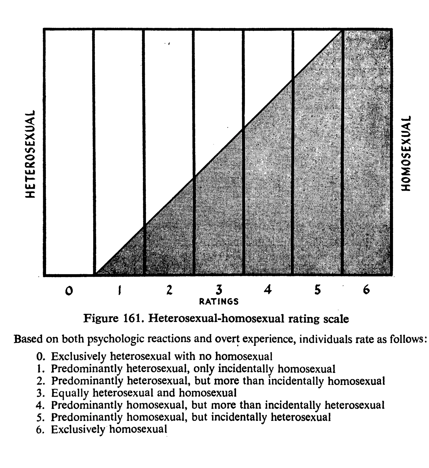 A diagram showing a six-step scale from 0, fully heterosexual, to 6, fully homosexual, and gradual steps between showing different degrees of mixed hetero and homosexuality. A diagram showing a six-step scale from 0, fully heterosexual, to 6, fully homosexual, and gradual steps between showing different degrees of mixed hetero and homosexuality.