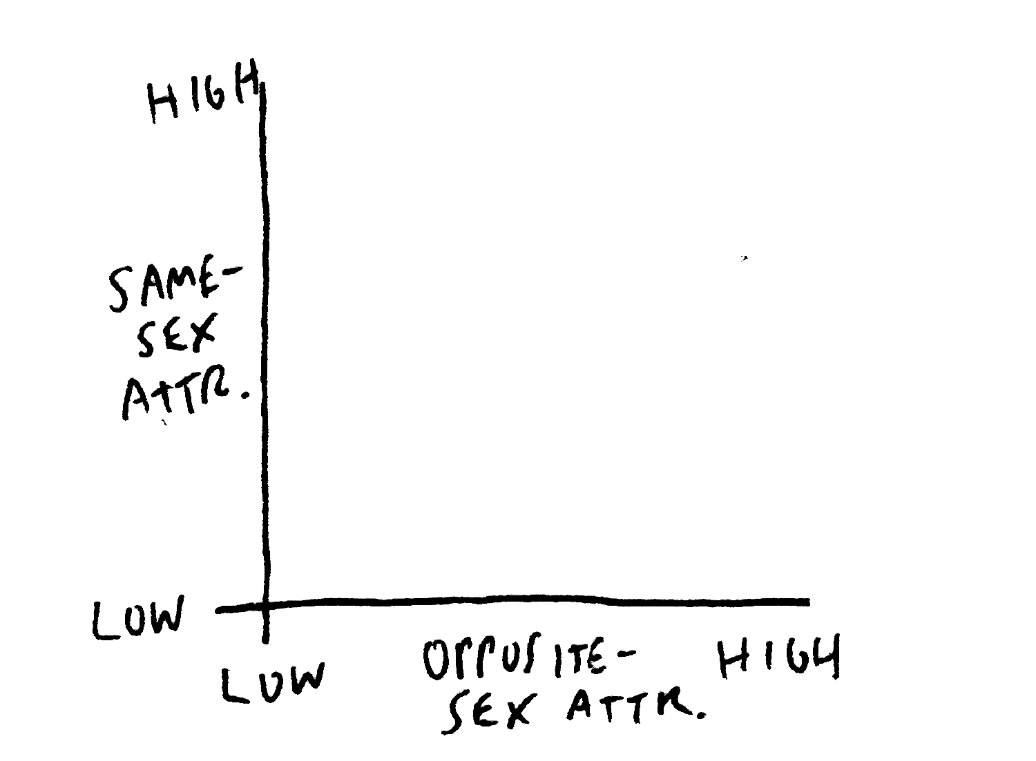 This hand-sketched diagram has two axes, same-sex attraction from low to high, and opposite-sex attraction from low to high. The diagonal region is shaded, and in the low same- and opposite- sex attraction region, it says asexual. Under high same- and opposite-sex attraction, it says bisexual. Note these two labeled regions are connected, implying there is a gradient between the two. Under high same-sex and low opposite-sex attraction, the region is labeled heterosexual. Under high opposite-sex and low same-sex attraction, it says heterosexual. The hetero- and homo- sexual regions are separated with dashed lines suggesting there is not a single cut-off between the regions. This hand-sketched diagram has two axes, same-sex attraction from low to high, and opposite-sex attraction from low to high. The diagonal region is shaded, and in the low same- and opposite- sex attraction region, it says asexual. Under high same- and opposite-sex attraction, it says bisexual. Note these two labeled regions are connected, implying there is a gradient between the two. Under high same-sex and low opposite-sex attraction, the region is labeled heterosexual. Under high opposite-sex and low same-sex attraction, it says heterosexual. The hetero- and homo- sexual regions are separated with dashed lines suggesting there is not a single cut-off between the regions.