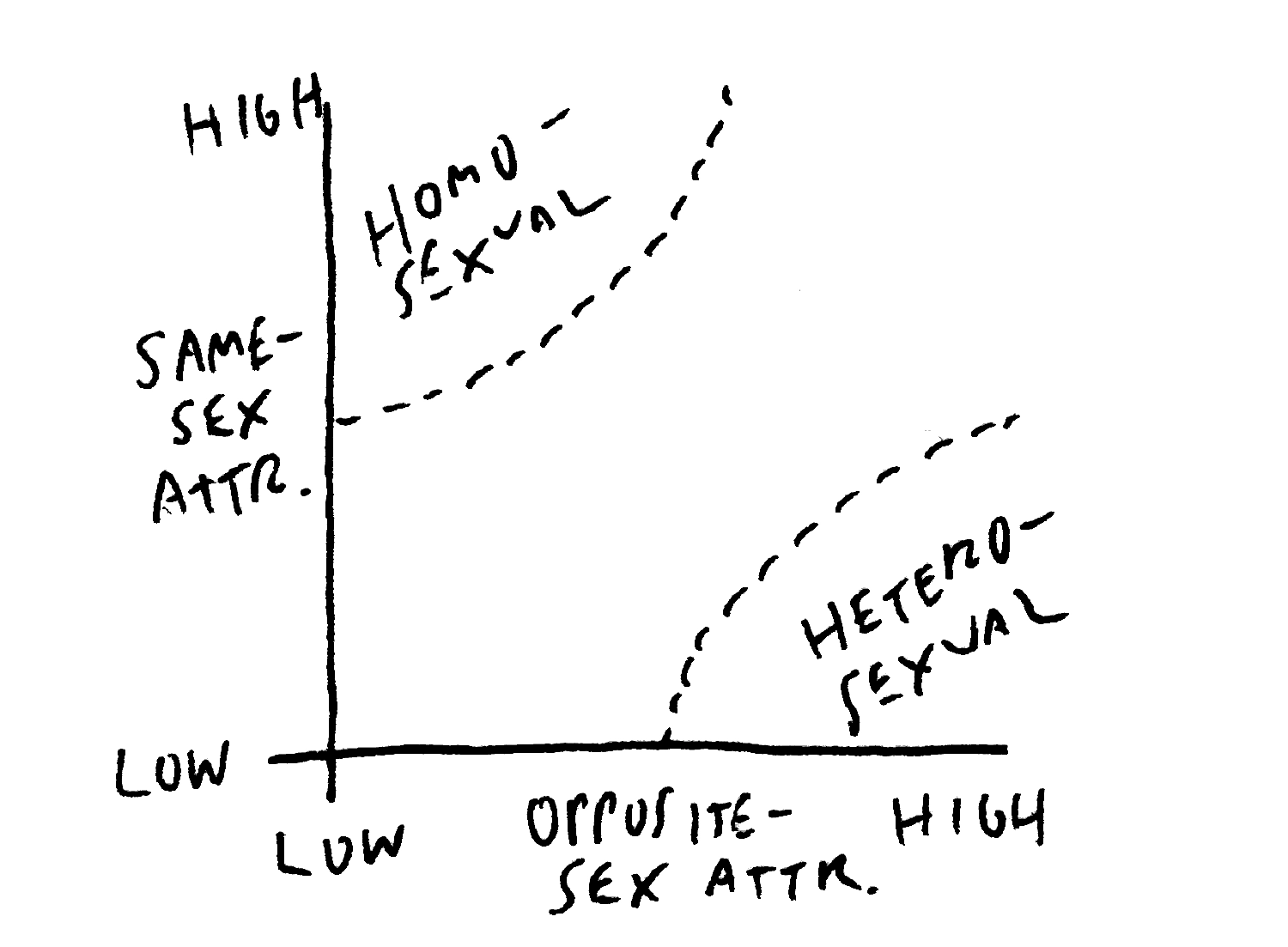This hand-sketched diagram has two axes, same-sex attraction from low to high, and opposite-sex attraction from low to high. The diagonal region is shaded, and in the low same- and opposite- sex attraction region, it says asexual. Under high same- and opposite-sex attraction, it says bisexual. Note these two labeled regions are connected, implying there is a gradient between the two. Under high same-sex and low opposite-sex attraction, the region is labeled heterosexual. Under high opposite-sex and low same-sex attraction, it says heterosexual. The hetero- and homo- sexual regions are separated with dashed lines suggesting there is not a single cut-off between the regions. This hand-sketched diagram has two axes, same-sex attraction from low to high, and opposite-sex attraction from low to high. The diagonal region is shaded, and in the low same- and opposite- sex attraction region, it says asexual. Under high same- and opposite-sex attraction, it says bisexual. Note these two labeled regions are connected, implying there is a gradient between the two. Under high same-sex and low opposite-sex attraction, the region is labeled heterosexual. Under high opposite-sex and low same-sex attraction, it says heterosexual. The hetero- and homo- sexual regions are separated with dashed lines suggesting there is not a single cut-off between the regions.