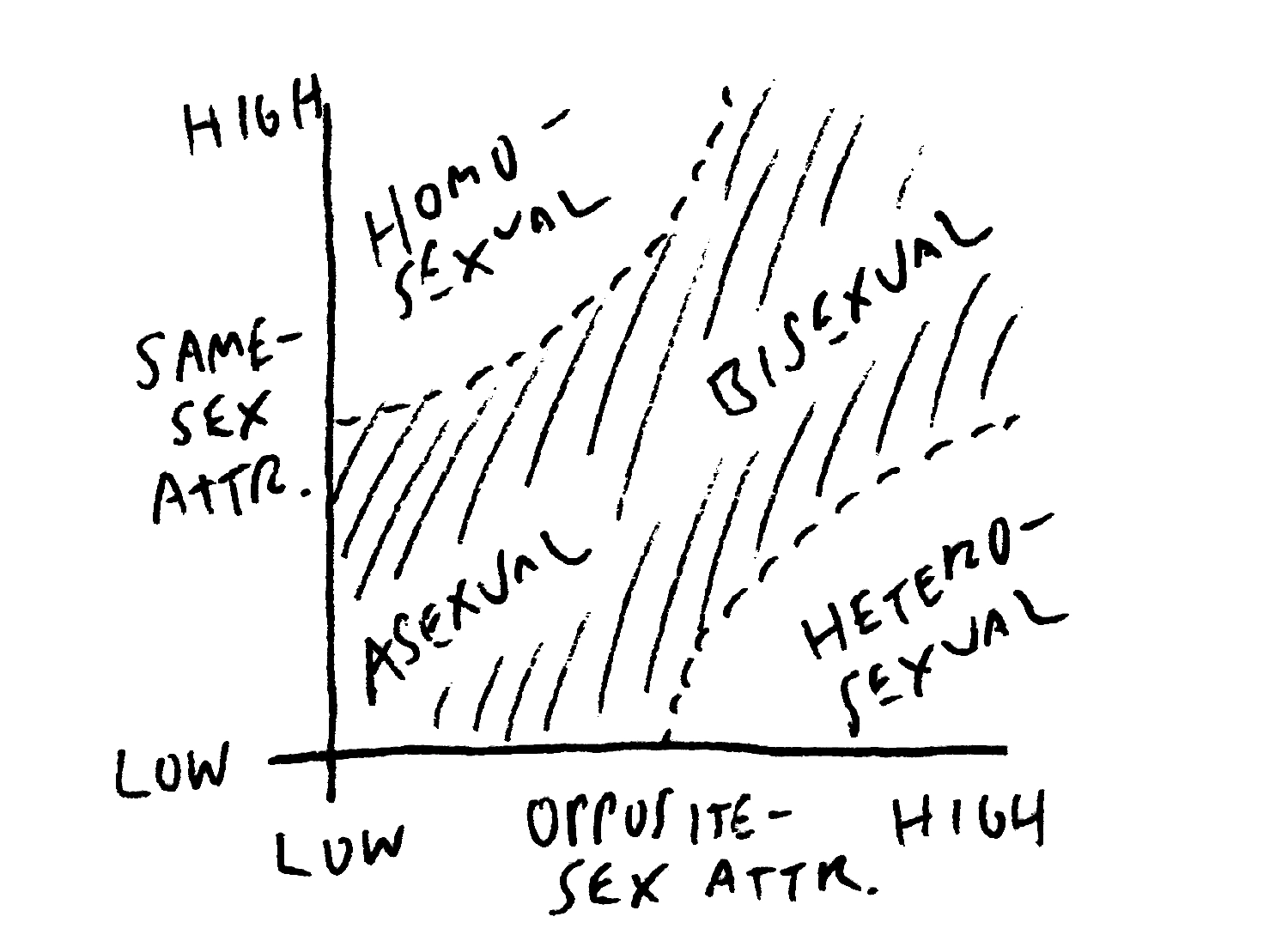This hand-sketched diagram has two axes, same-sex attraction from low to high, and opposite-sex attraction from low to high. The diagonal region is shaded, and in the low same- and opposite- sex attraction region, it says asexual. Under high same- and opposite-sex attraction, it says bisexual. Note these two labeled regions are connected, implying there is a gradient between the two. Under high same-sex and low opposite-sex attraction, the region is labeled heterosexual. Under high opposite-sex and low same-sex attraction, it says heterosexual. The hetero- and homo- sexual regions are separated with dashed lines suggesting there is not a single cut-off between the regions. This hand-sketched diagram has two axes, same-sex attraction from low to high, and opposite-sex attraction from low to high. The diagonal region is shaded, and in the low same- and opposite- sex attraction region, it says asexual. Under high same- and opposite-sex attraction, it says bisexual. Note these two labeled regions are connected, implying there is a gradient between the two. Under high same-sex and low opposite-sex attraction, the region is labeled heterosexual. Under high opposite-sex and low same-sex attraction, it says heterosexual. The hetero- and homo- sexual regions are separated with dashed lines suggesting there is not a single cut-off between the regions.