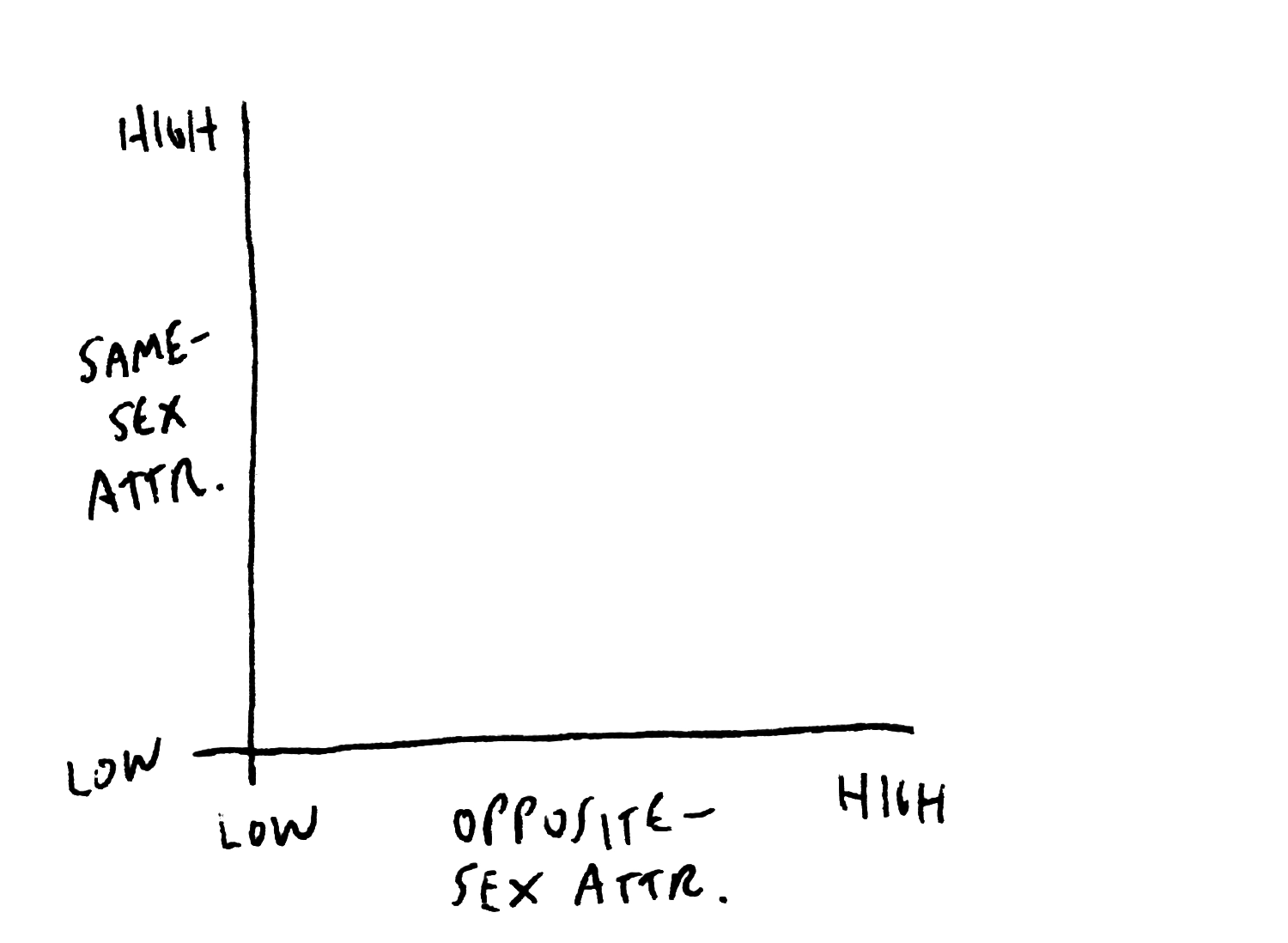 This hand-sketched diagram has two axes, same-sex attraction from low to high, and opposite-sex attraction from low to high. The plot shows the region divided into regions labeled “homoflexible,” “bisexual,” “bi-comfortable,” “heterosexual,” “demi-sexual,” and “asexual,” showing that one can loosely organize various sexual identities across the degree to which a person experiences high or low same- and opposite-sex attraction. It also indicates a spectrum from asexual to demisexual to bisexual along the diagonal.