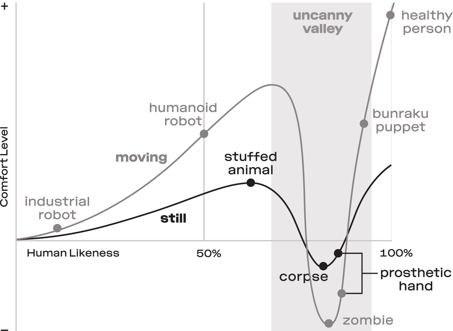 A chart showing the valley where too much humanoid resemblance causes a drastic drop in comfort levels. A chart showing the valley where too much humanoid resemblance causes a drastic drop in comfort levels.